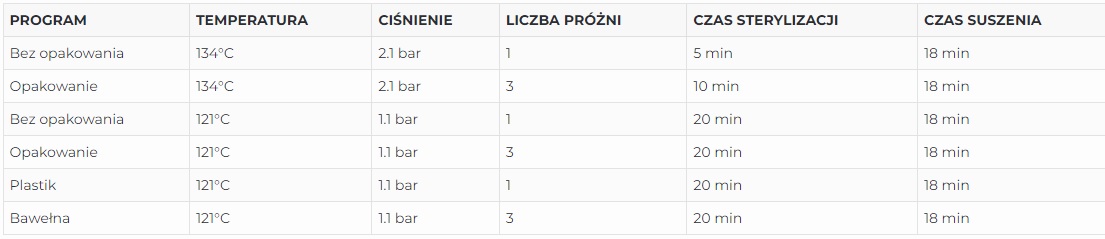 tabela czasu sterylizacji